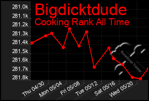 Total Graph of Bigdicktdude