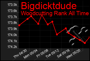 Total Graph of Bigdicktdude