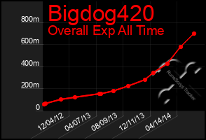 Total Graph of Bigdog420