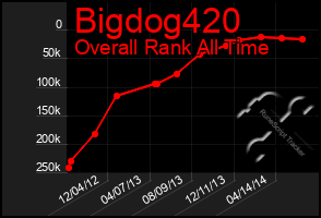 Total Graph of Bigdog420