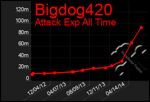 Total Graph of Bigdog420