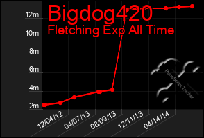 Total Graph of Bigdog420