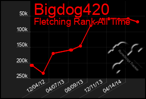 Total Graph of Bigdog420