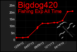 Total Graph of Bigdog420