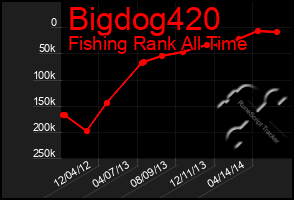 Total Graph of Bigdog420