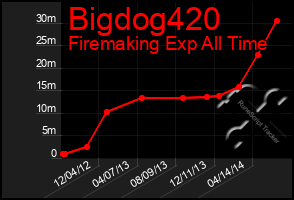 Total Graph of Bigdog420