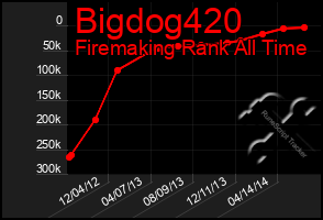 Total Graph of Bigdog420