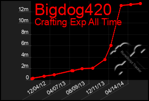 Total Graph of Bigdog420