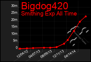 Total Graph of Bigdog420