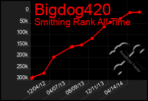 Total Graph of Bigdog420