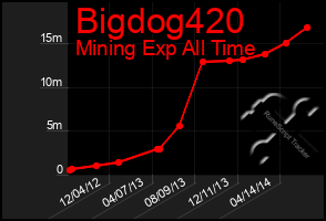 Total Graph of Bigdog420