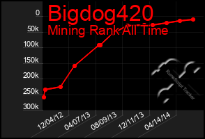 Total Graph of Bigdog420