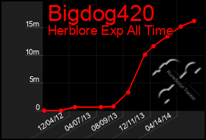 Total Graph of Bigdog420