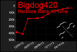 Total Graph of Bigdog420