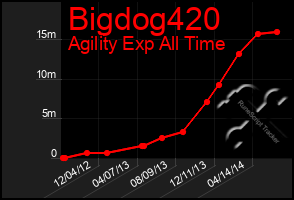 Total Graph of Bigdog420