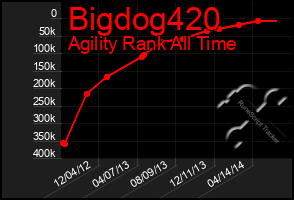 Total Graph of Bigdog420