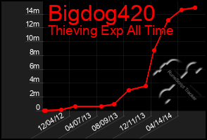 Total Graph of Bigdog420