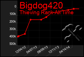 Total Graph of Bigdog420