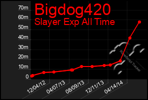 Total Graph of Bigdog420