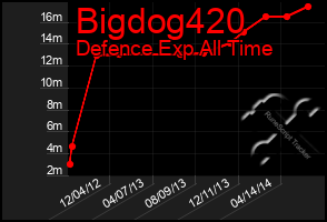 Total Graph of Bigdog420