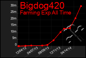 Total Graph of Bigdog420