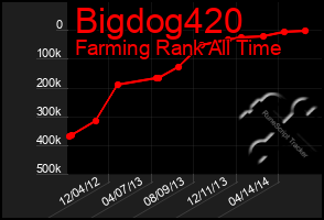 Total Graph of Bigdog420