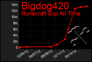 Total Graph of Bigdog420