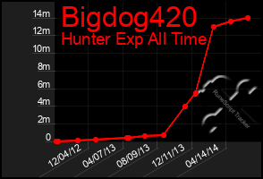 Total Graph of Bigdog420