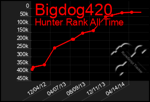 Total Graph of Bigdog420