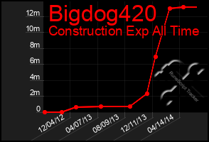 Total Graph of Bigdog420