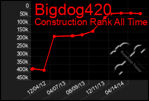 Total Graph of Bigdog420