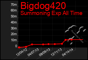 Total Graph of Bigdog420