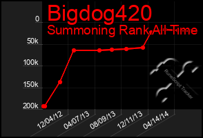 Total Graph of Bigdog420