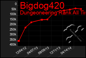 Total Graph of Bigdog420