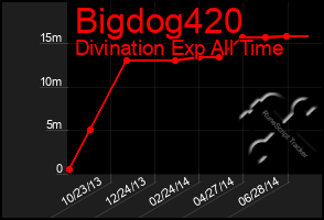 Total Graph of Bigdog420