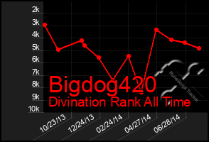 Total Graph of Bigdog420