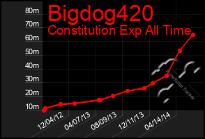 Total Graph of Bigdog420