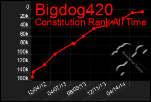 Total Graph of Bigdog420