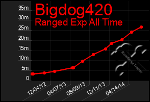 Total Graph of Bigdog420