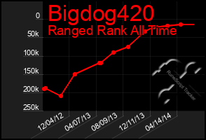 Total Graph of Bigdog420