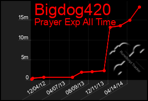 Total Graph of Bigdog420