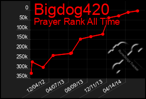 Total Graph of Bigdog420