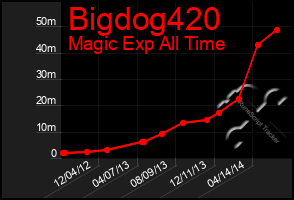 Total Graph of Bigdog420