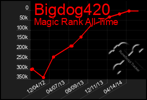 Total Graph of Bigdog420