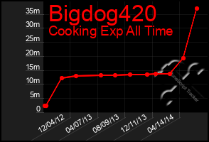 Total Graph of Bigdog420