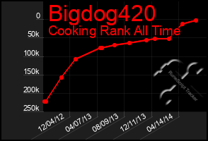 Total Graph of Bigdog420