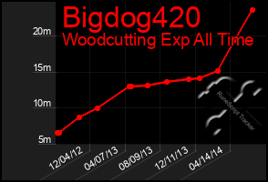 Total Graph of Bigdog420