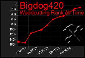 Total Graph of Bigdog420