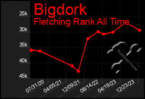 Total Graph of Bigdork