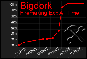Total Graph of Bigdork